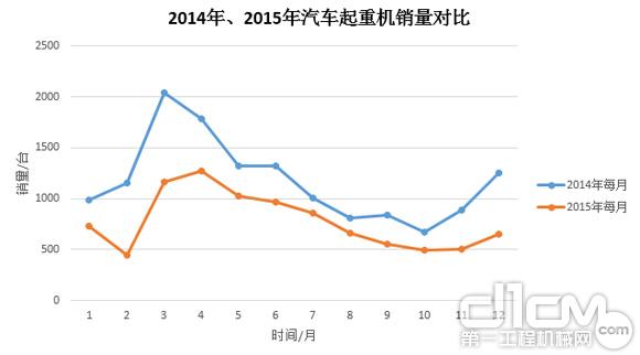 圖3:2014年、2015年汽車起重機(jī)銷量對比