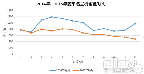 圖7：2014年、2015年隨車起重銷量對比