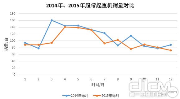 圖8：2014年、2015年履帶起重機(jī)銷量對比