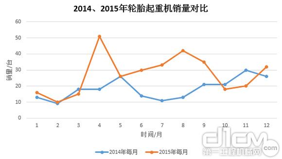 圖9:2014年、2015年輪胎起重機(jī)銷量對比